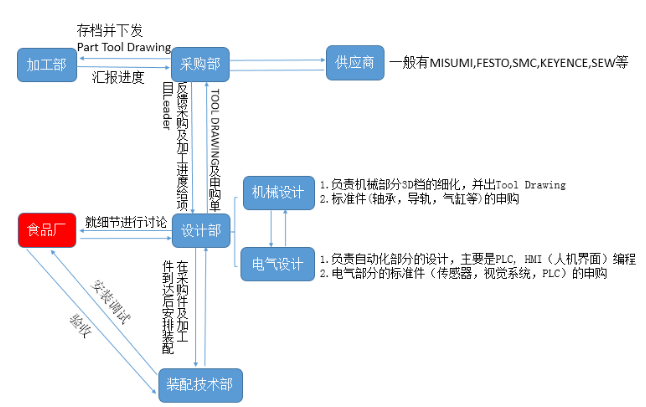 食品厂动化生产线.png